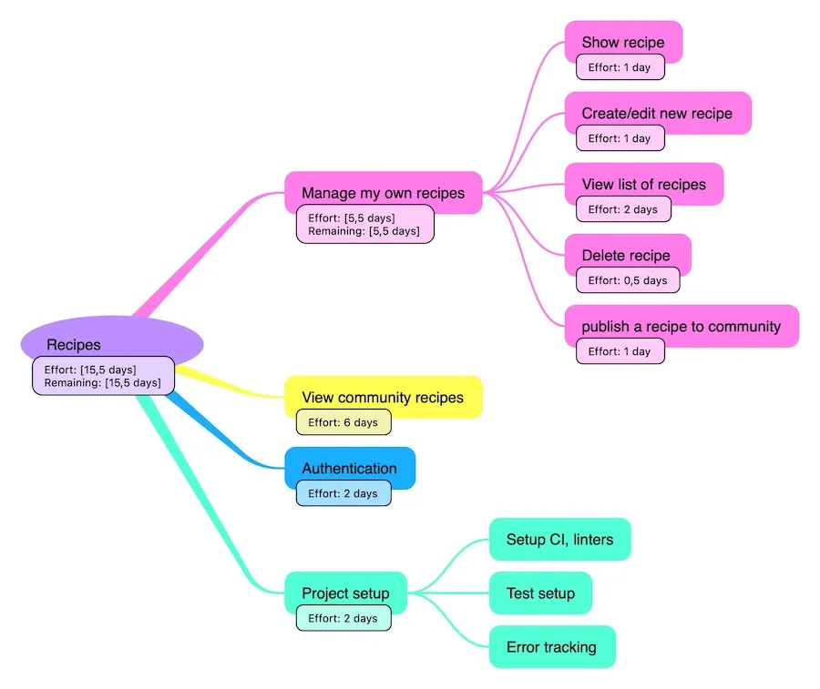 A mindmap showing the tasks of a project with estimations