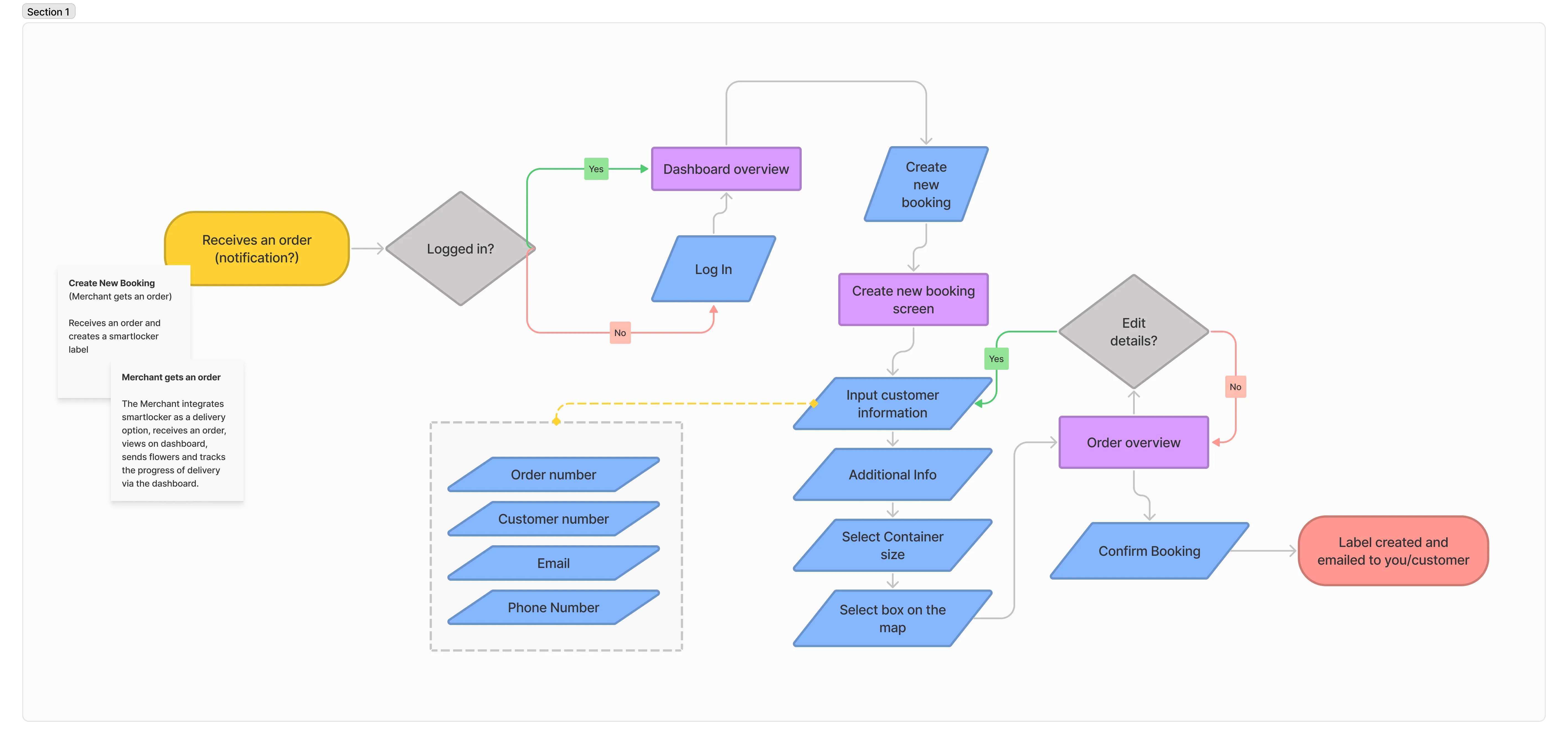 Flow Chart Diagramm: Neue Buchung