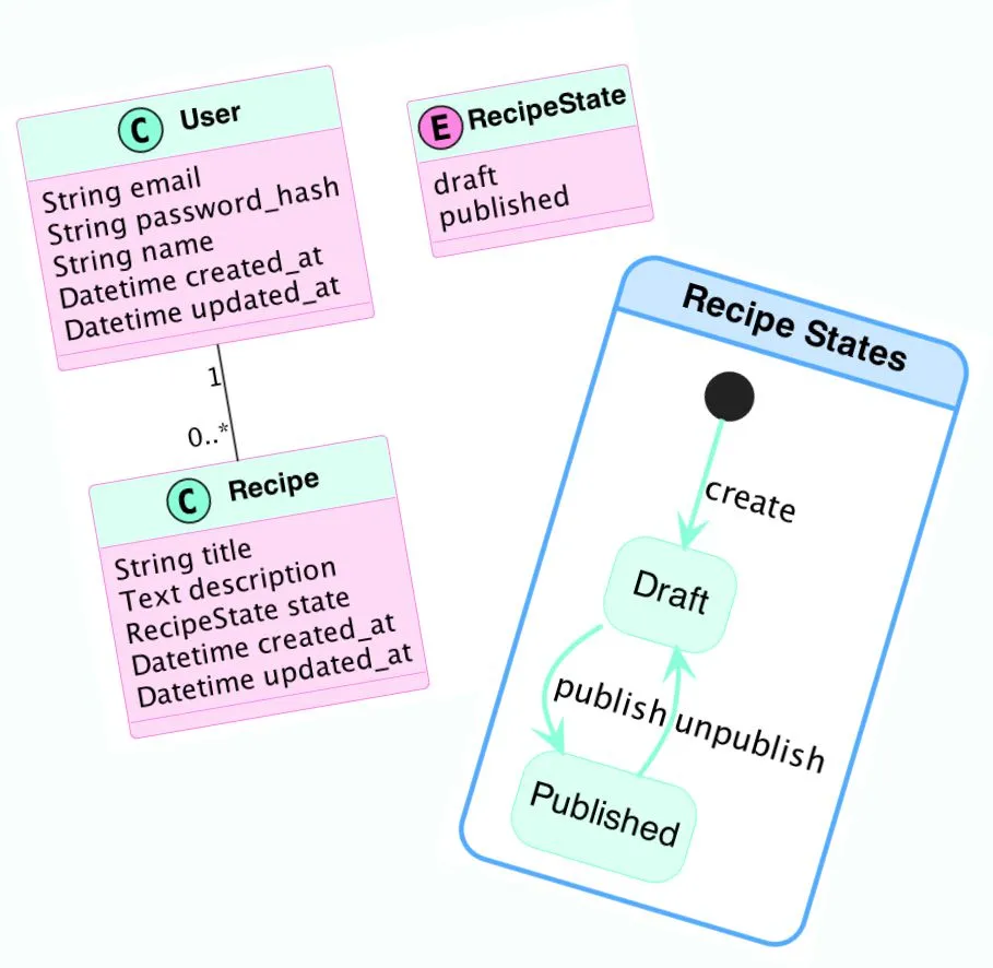 Different types of visualisation - a datamodel and a state diagram